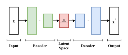 A graph of VAE architecture